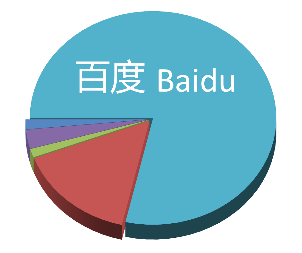 Chinese paid search: Baidu PPC Management